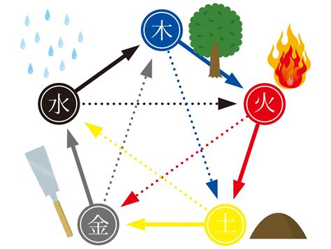 風水 火 水 木 金 土|五行の相性って？ – 李家幽竹 OFFICIAL WEBSITE